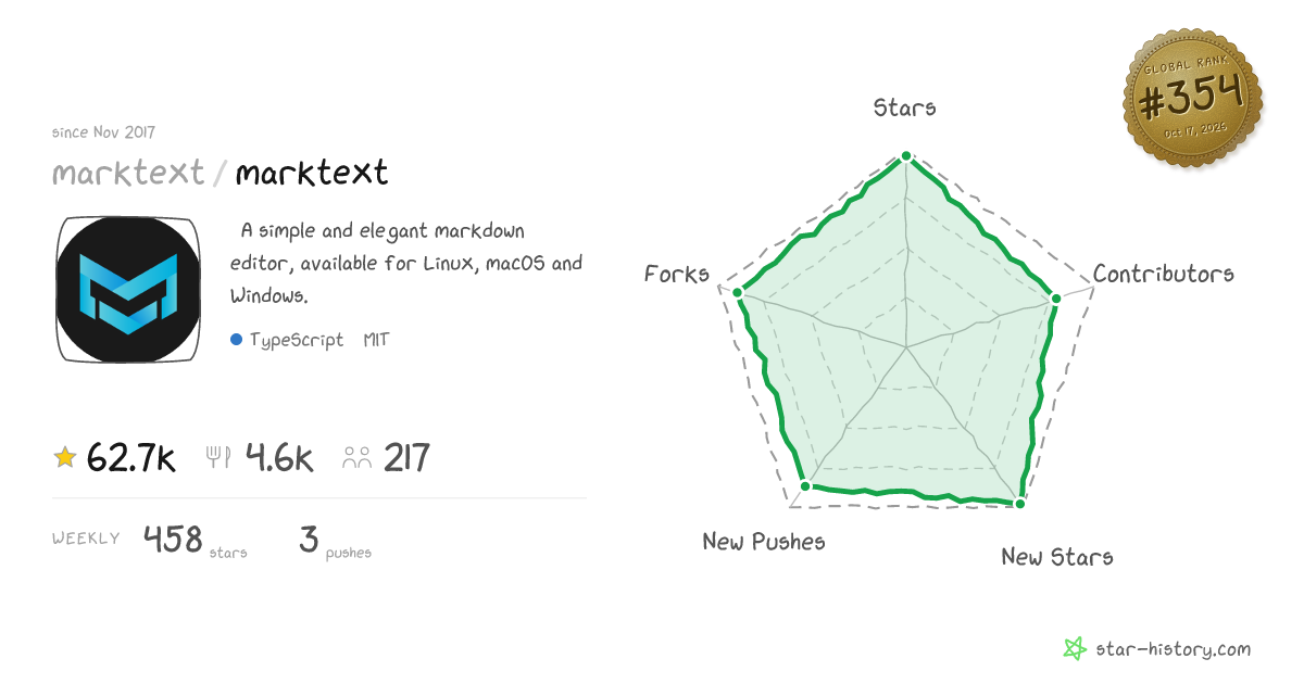Compare Markdown Editors — Star History