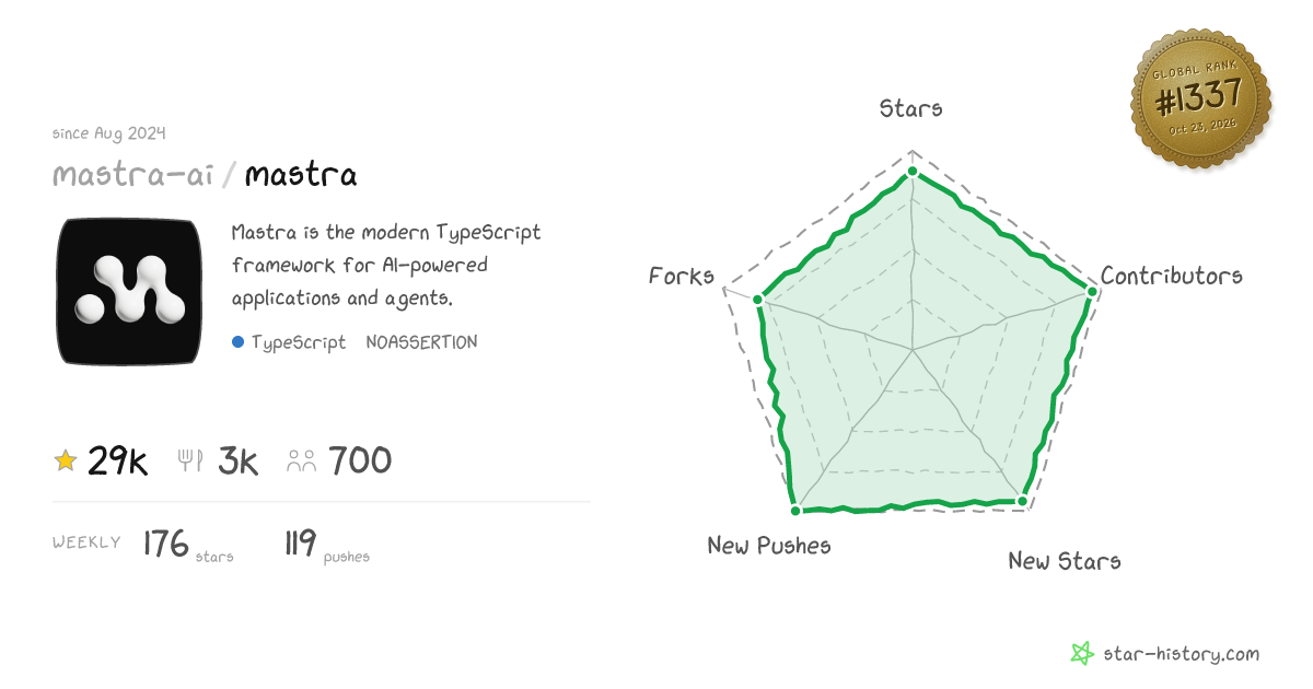 mastra-ai/mastra - 26.4k Stars · Global Rank #1433