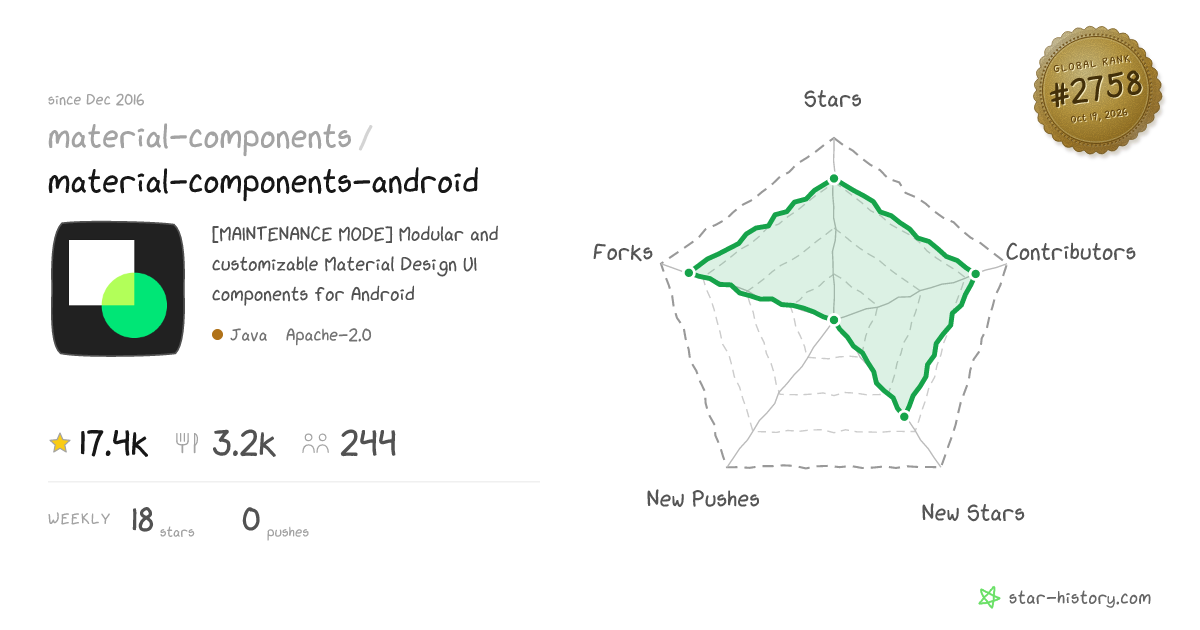 material-components/material-components-android - 17.3k Stars · Global ...