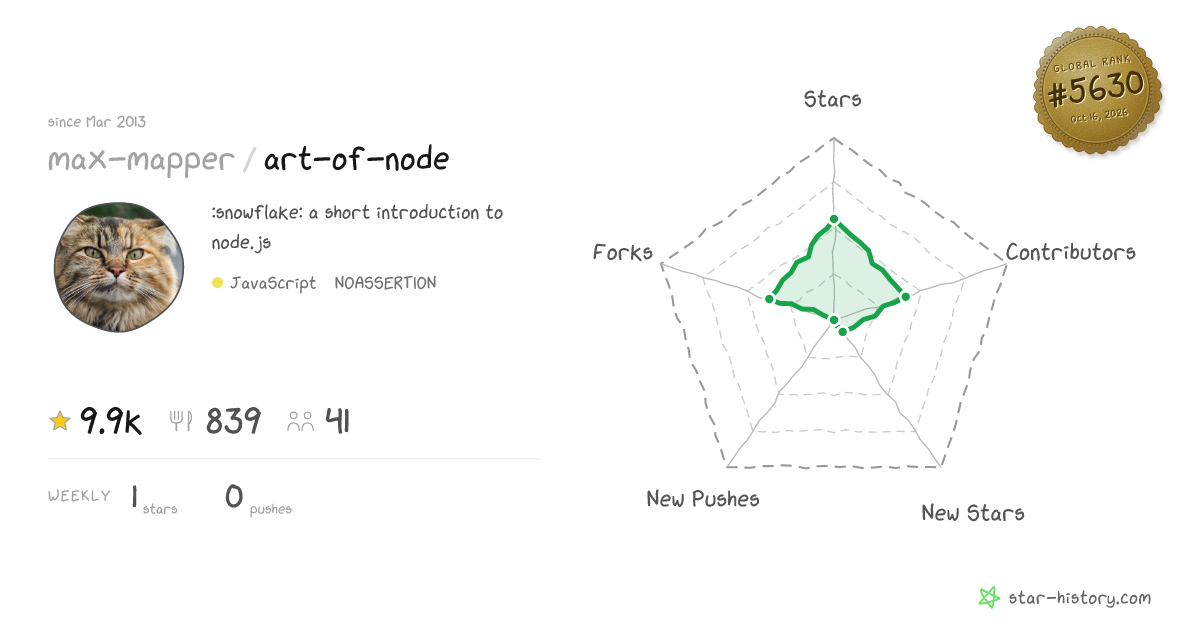 max-mapper/art-of-node - 9.9k Stars · Global Rank #5383