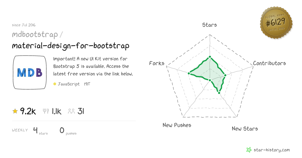 mdbootstrap/material-design-for-bootstrap - 9.3k Stars · Global Rank #5861