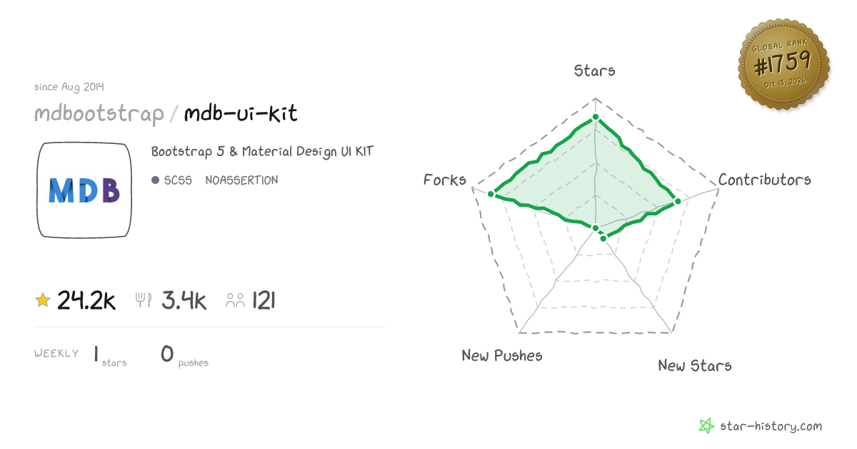 mdbootstrap/mdb-ui-kit - 24.3k Stars · Global Rank #1626