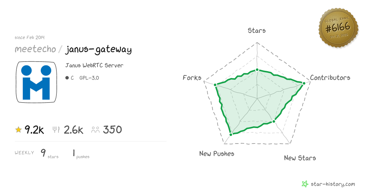 meetecho/janus-gateway - 9.1k Stars · Global Rank #5910