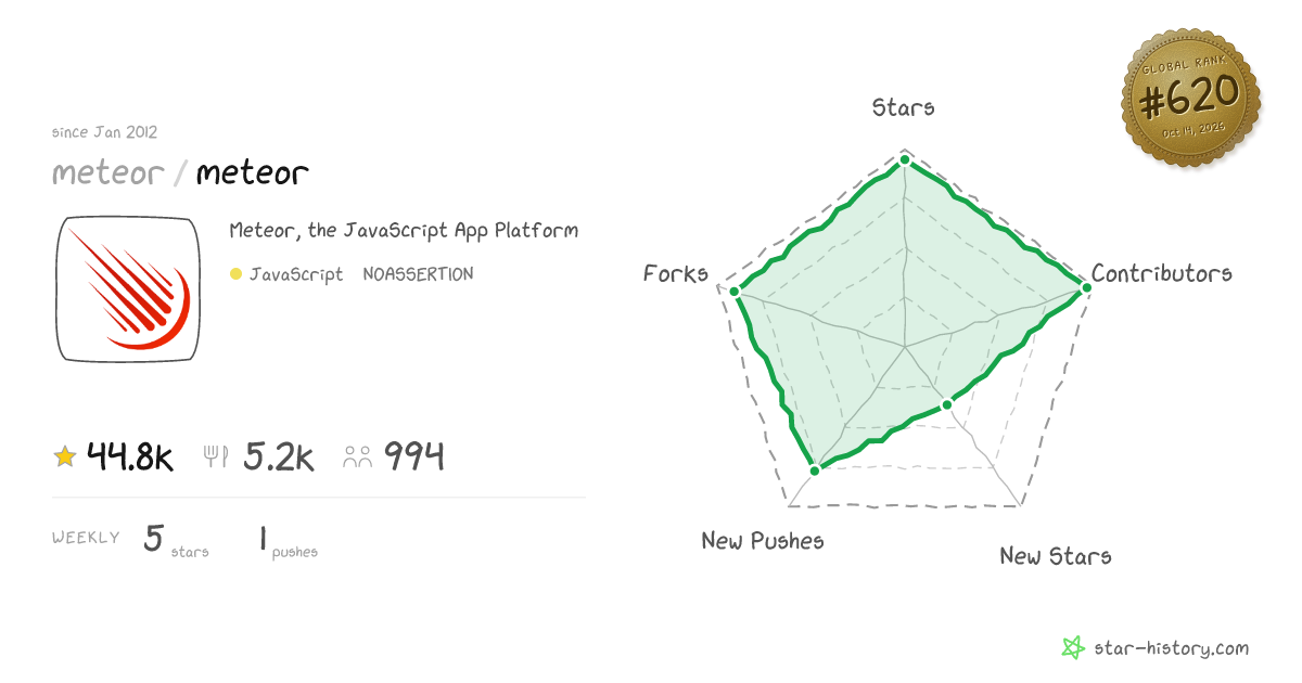 meteor/meteor - 44.8k Stars · Global Rank #573