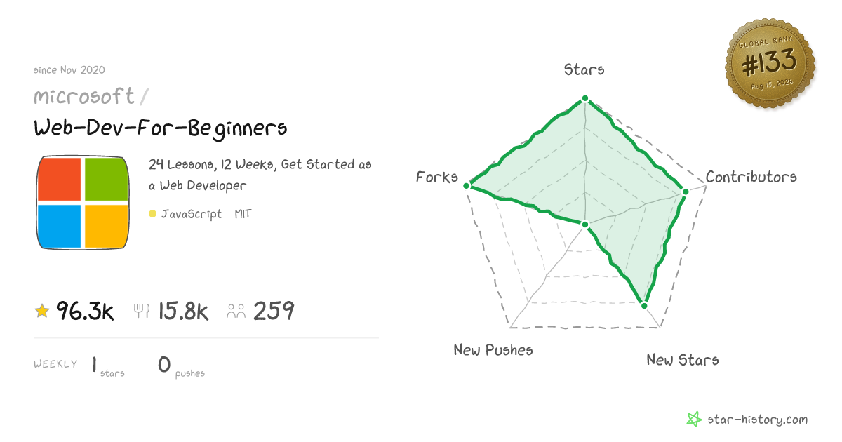 microsoft/Web-Dev-For-Beginners - 96.1k Stars · Global Rank #128