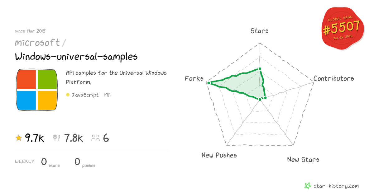 microsoft/Windows-universal-samples - 9.7k Stars · Global Rank #5395
