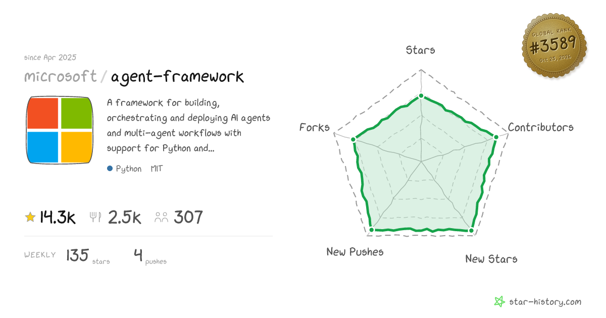 microsoft/agent-framework - 12.3k Stars · Global Rank #4137