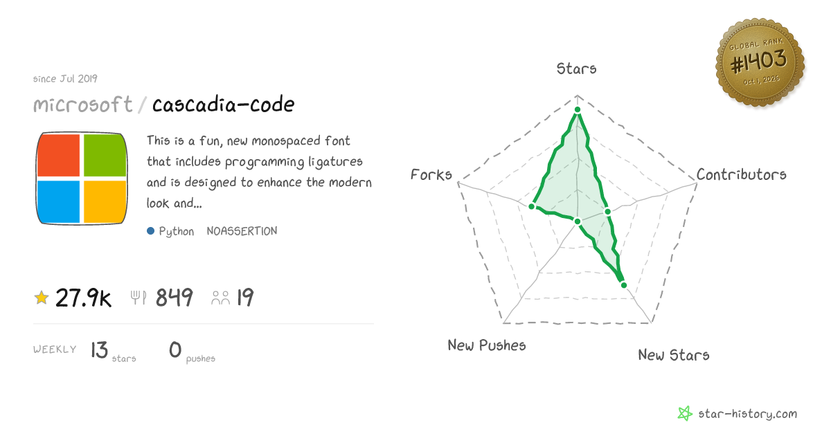 microsoft/cascadia-code - 27.8k Stars · Global Rank #1285