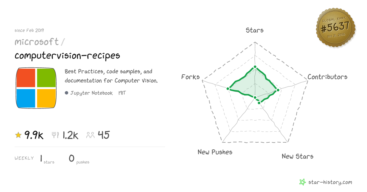 microsoft/computervision-recipes - 9.9k Stars · Global Rank #5442
