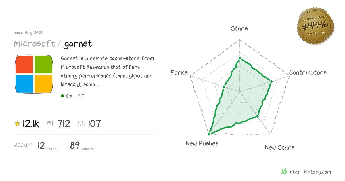 microsoft/garnet - 11.9k Stars · Global Rank #4308