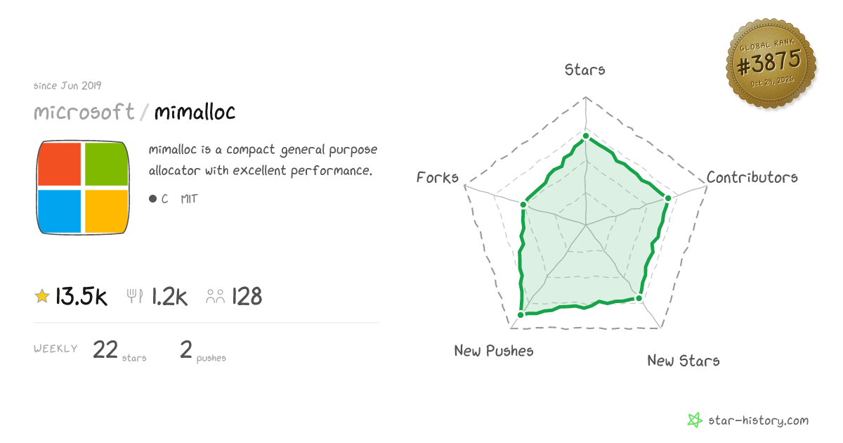 microsoft/mimalloc - 13.1k Stars · Global Rank #3783