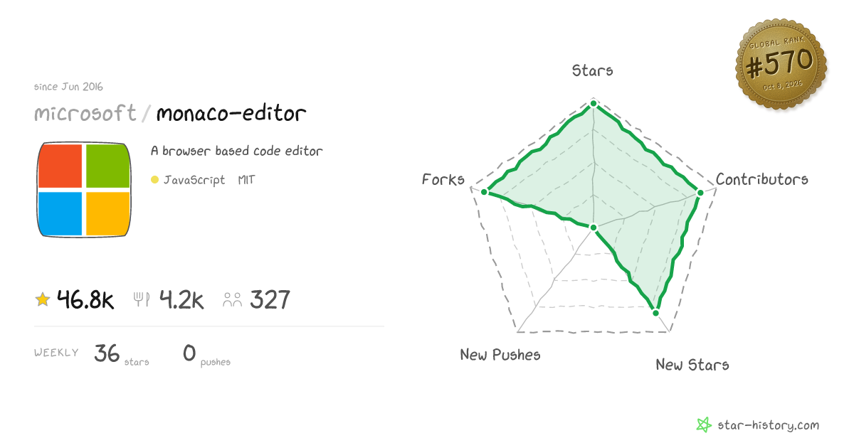 microsoft/monaco-editor - 46.4k Stars · Global Rank #530