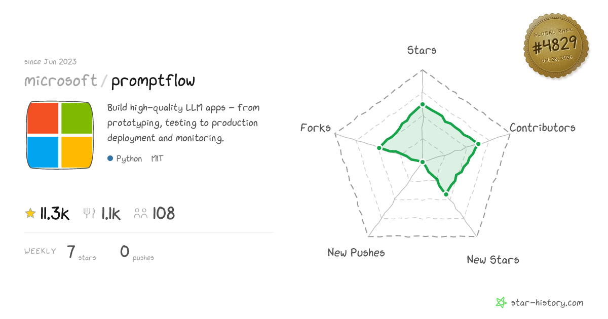 microsoft/promptflow - 11.2k Stars · Global Rank #4664