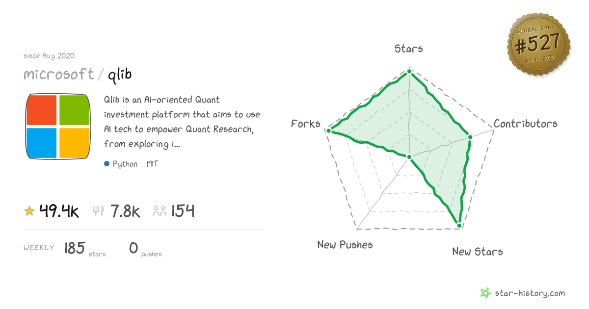 microsoft/qlib - 46.9k Stars · Global Rank #529