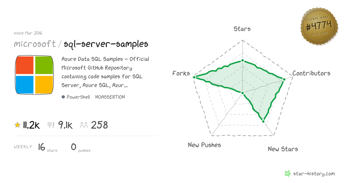 microsoft/sql-server-samples - 11.2k Stars · Global Rank #4680