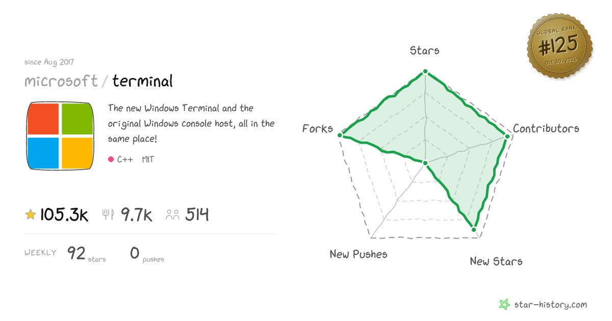 microsoft/terminal - 104.9k Stars · Global Rank #117