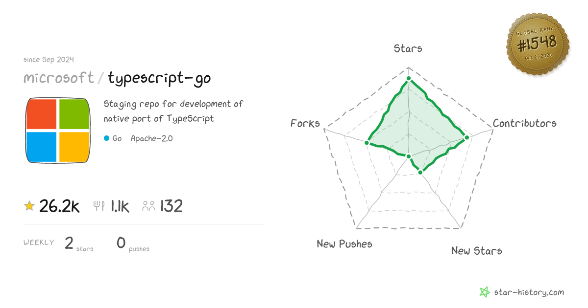 microsoft/typescript-go - 25.8k Stars · Global Rank #1459