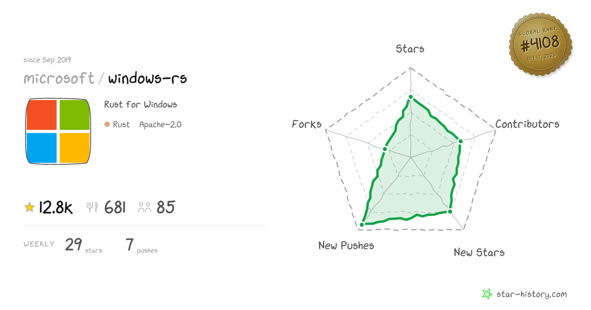 microsoft/windows-rs - 12.4k Stars · Global Rank #4037