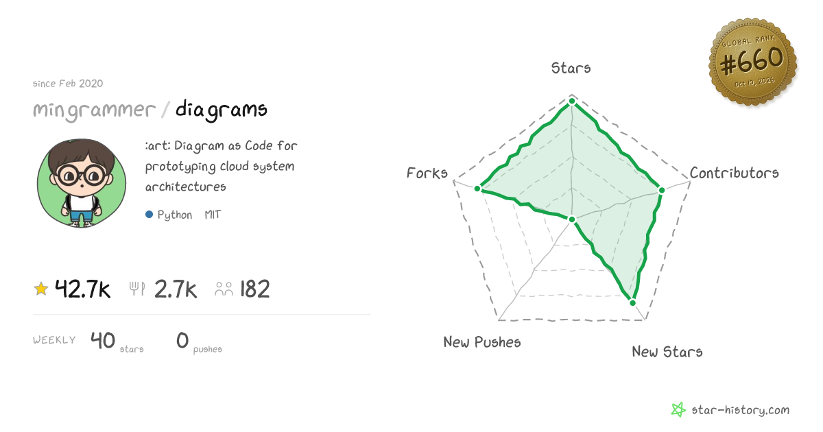 mingrammer/diagrams - 42.5k Stars · Global Rank #629