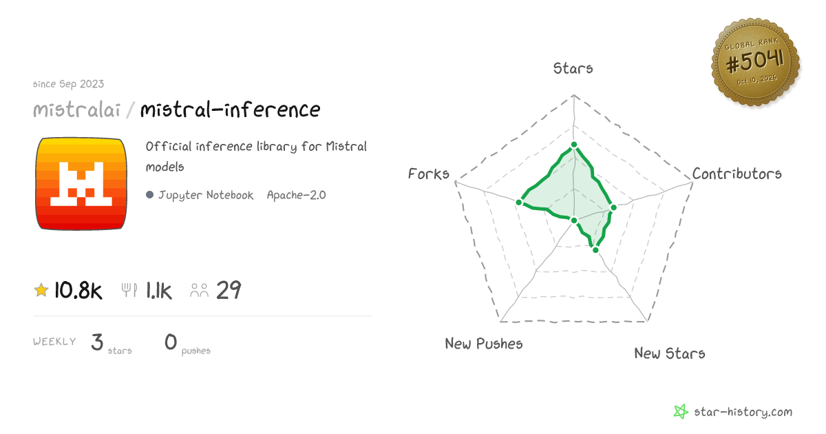mistralai/mistral-inference - 10.8k Stars · Global Rank #4870