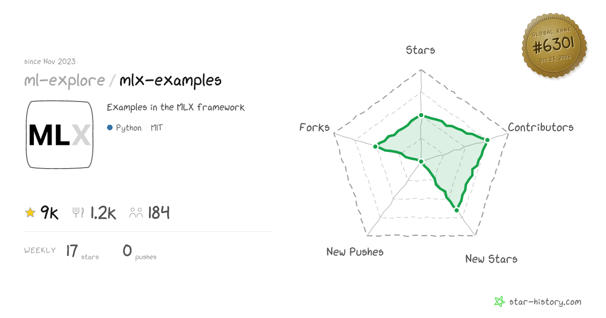 ml-explore/mlx-examples - 8.7k Stars · Global Rank #6229