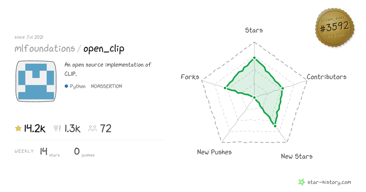 mlfoundations/open_clip - 14k Stars · Global Rank #3480