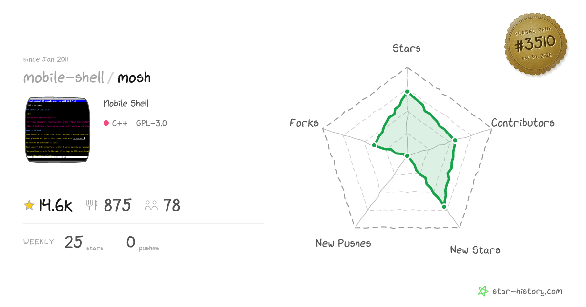 mobile-shell/mosh - 14.1k Stars · Global Rank #3418