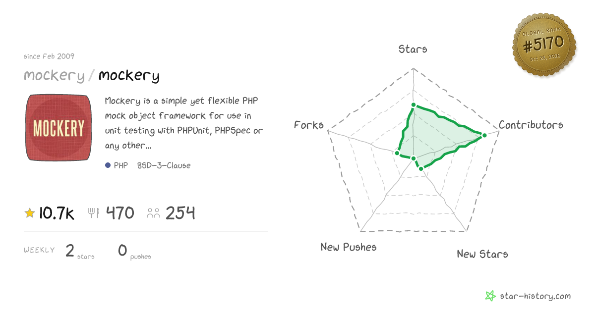 mockery/mockery - 10.7k Stars · Global Rank #4911