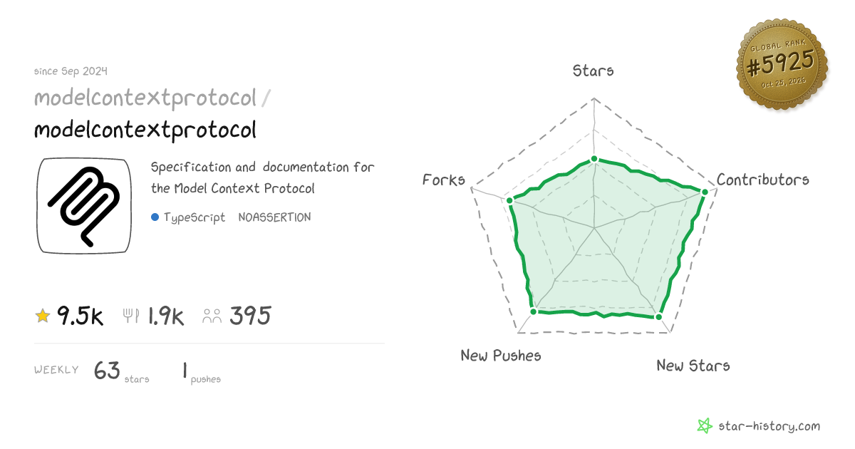 modelcontextprotocol/modelcontextprotocol - 8.5k Stars · Global Rank #6428