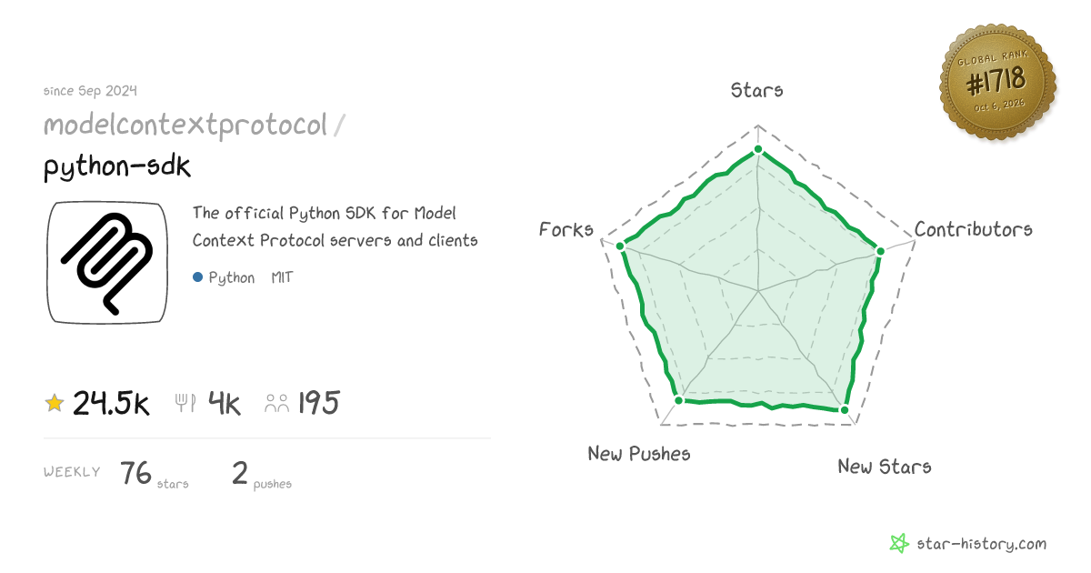 modelcontextprotocol/python-sdk - 23.6k Stars · Global Rank #1699