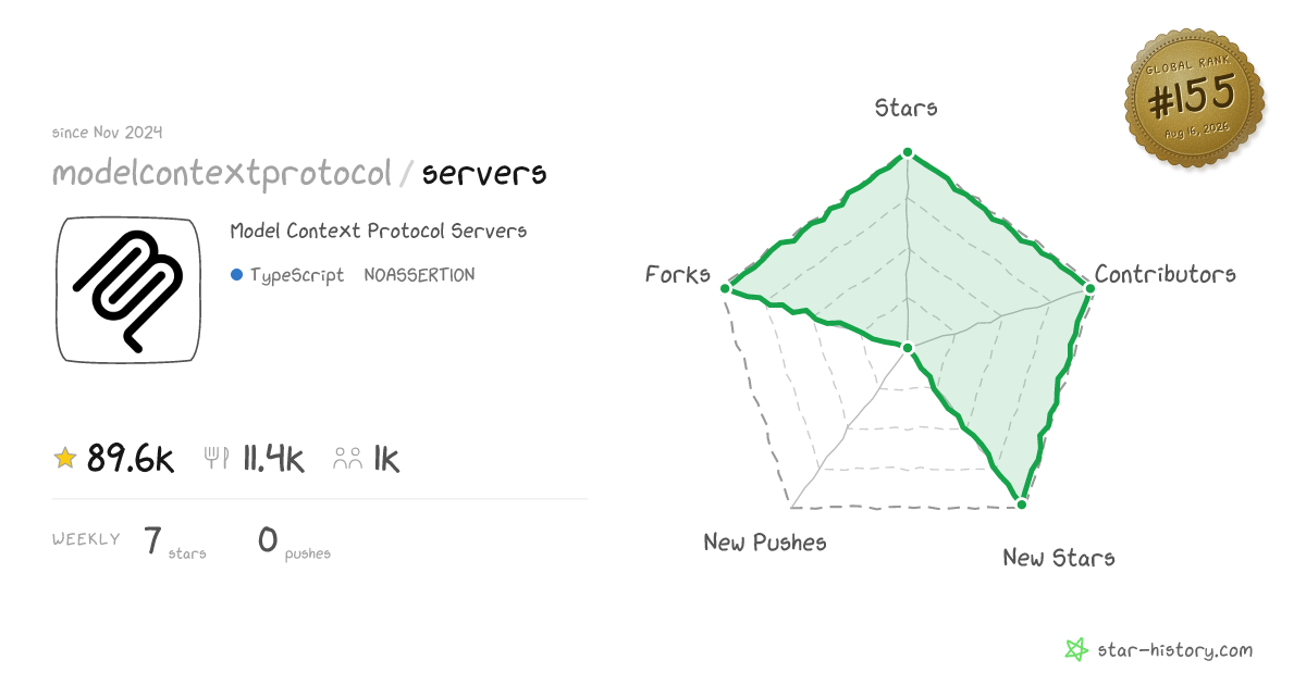 modelcontextprotocol/servers - 89.1k Stars · Global Rank #152