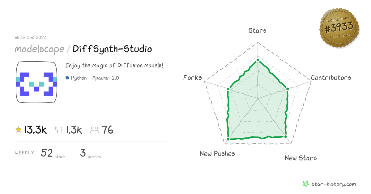 modelscope/DiffSynth-Studio - 12.7k Stars · Global Rank #3970