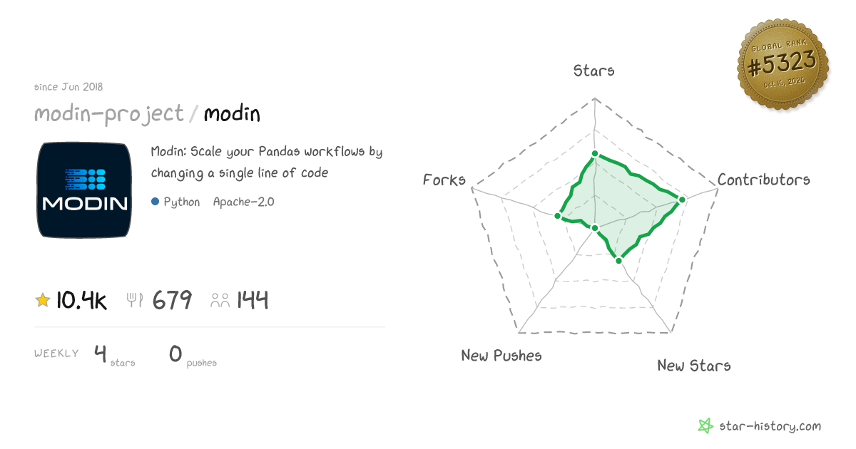 modin-project/modin - 10.4k Stars · Global Rank #5120