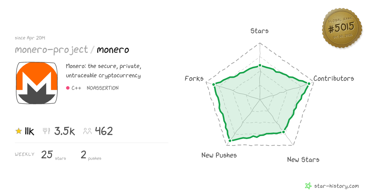 monero-project/monero - 10.6k Stars · Global Rank #4906