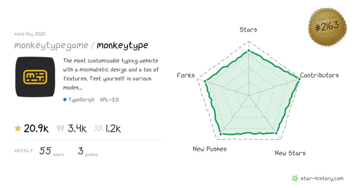 monkeytypegame/monkeytype - 20.3k Stars · Global Rank #2110