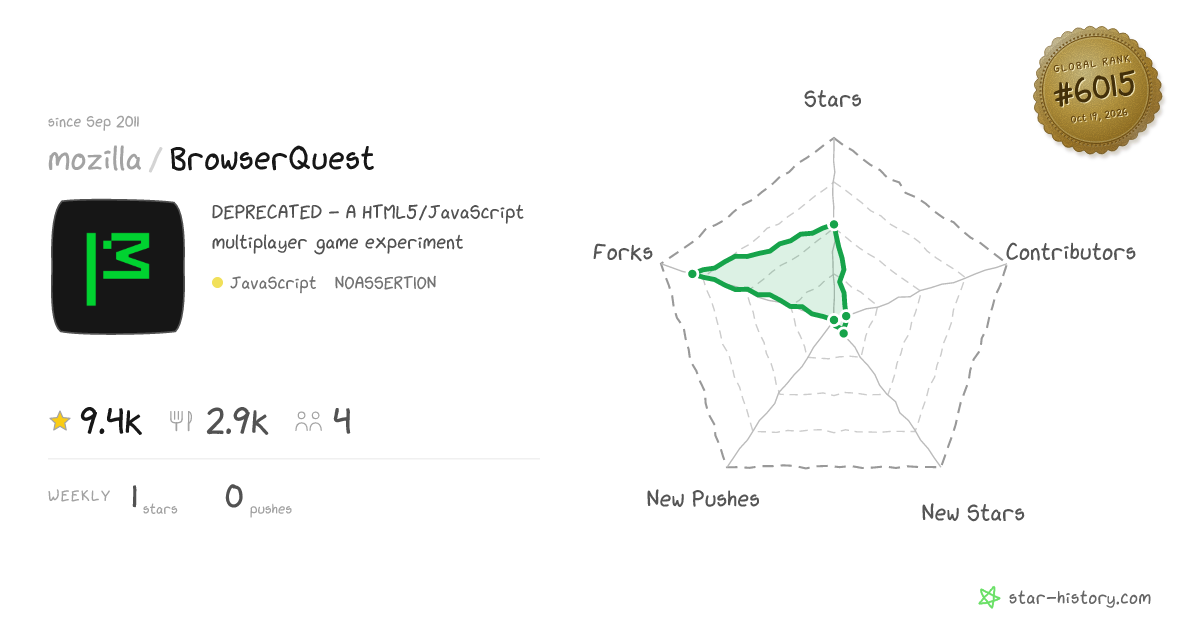 mozilla/BrowserQuest - 9.4k Stars · Global Rank #5708