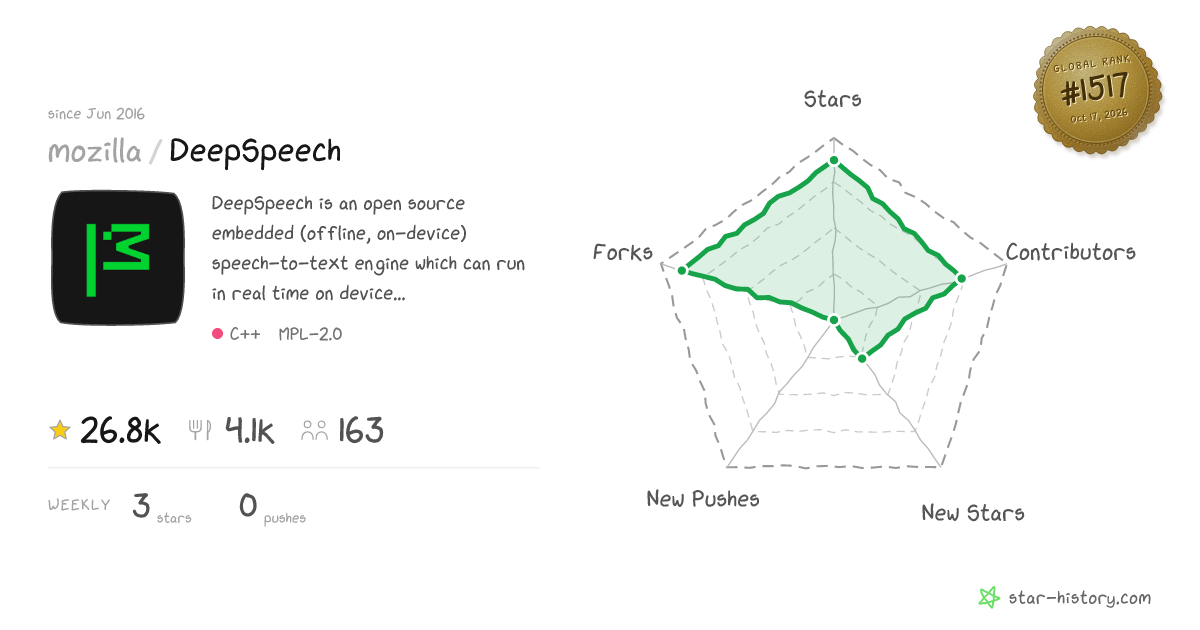 mozilla/DeepSpeech - 26.8k Stars · Global Rank #1382