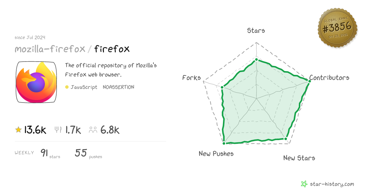 mozilla-firefox/firefox - 12.4k Stars · Global Rank #4054