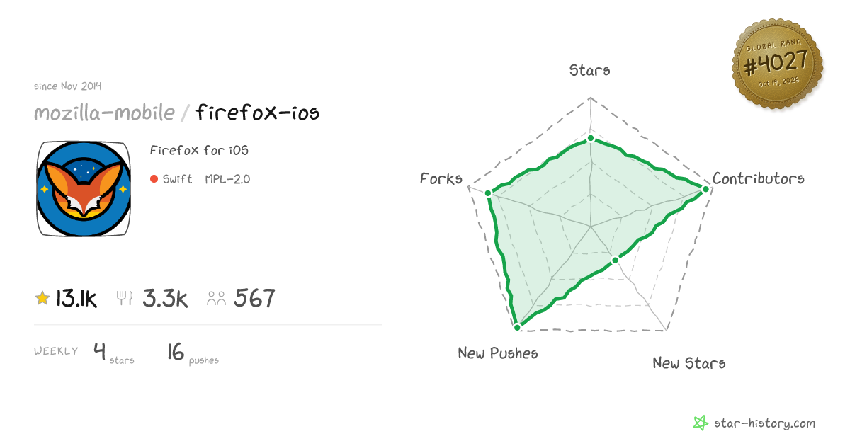 mozilla-mobile/firefox-ios - 13k Stars · Global Rank #3858