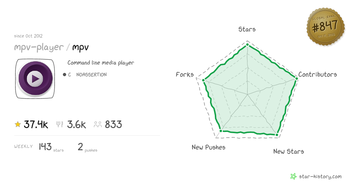 mpv-player/mpv - 35.7k Stars · Global Rank #820
