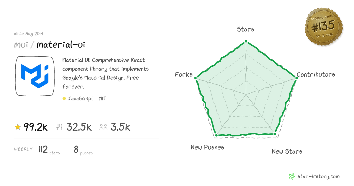 mui/material-ui - 98.6k Stars · Global Rank #121