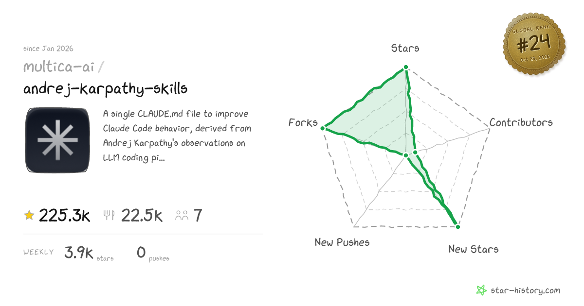 multica-ai/andrej-karpathy-skills - 199k Stars · Global Rank #25