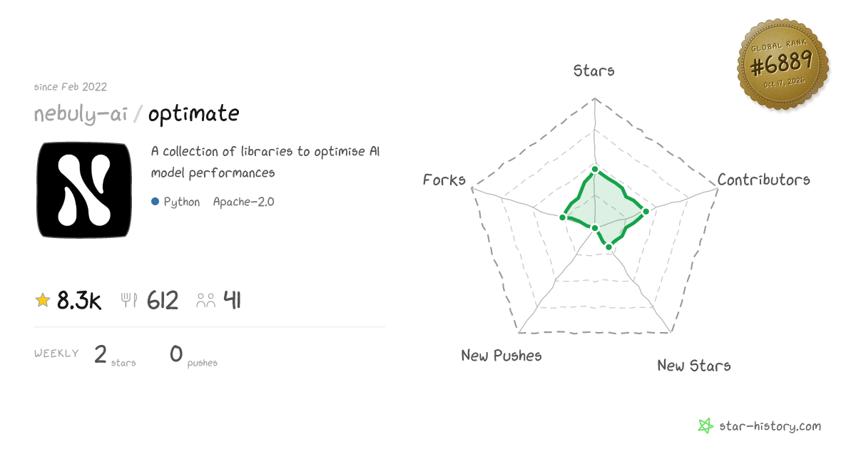 nebuly-ai/optimate - 8.3k Stars · Global Rank #6578