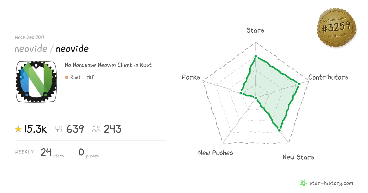 neovide/neovide - 15.1k Stars · Global Rank #3128