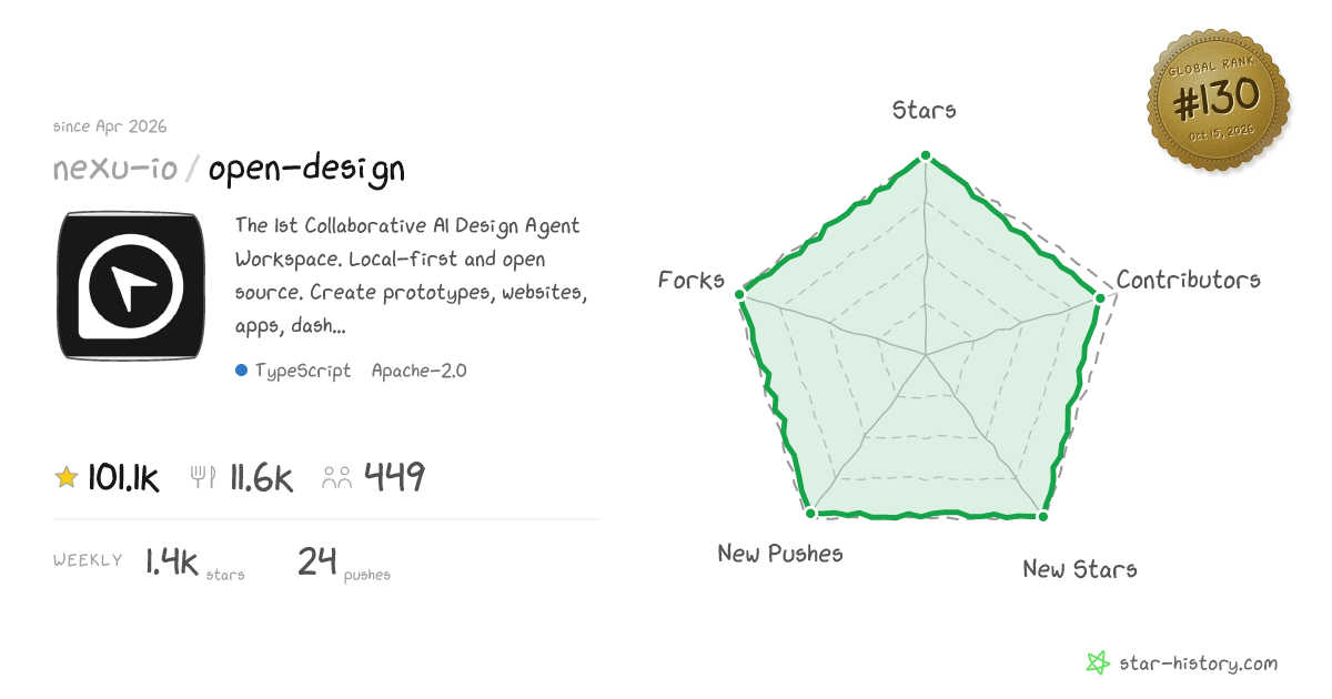 nexu-io/open-design - 83.3k Stars · Global Rank #177