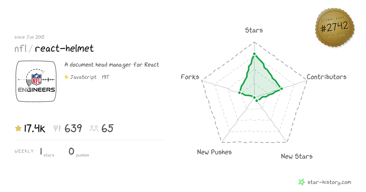 nfl/react-helmet - 17.5k Stars · Global Rank #2525