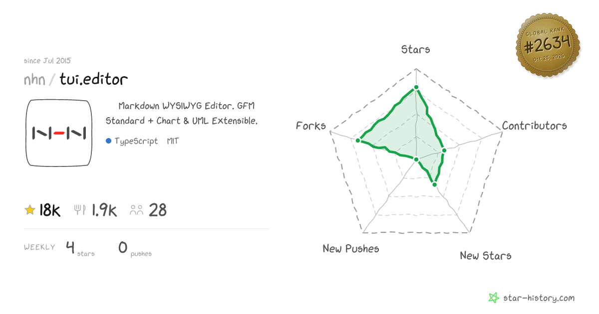 nhn/tui.editor - 18k Stars · Global Rank #2504