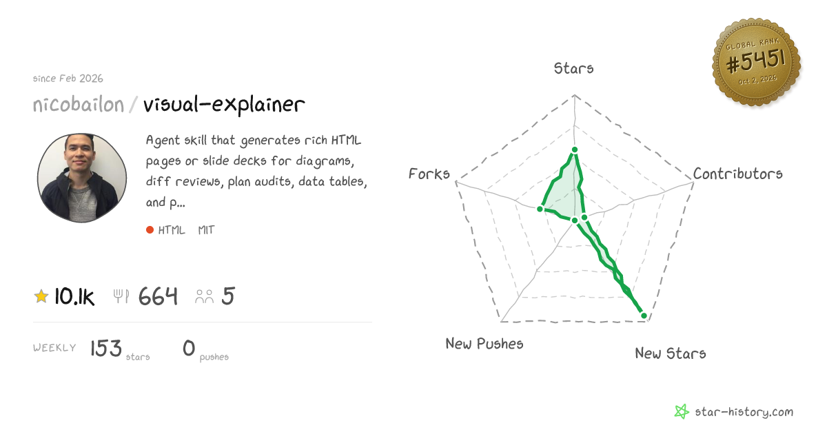 nicobailon/visual-explainer - 9.1k Stars · Global Rank #5947