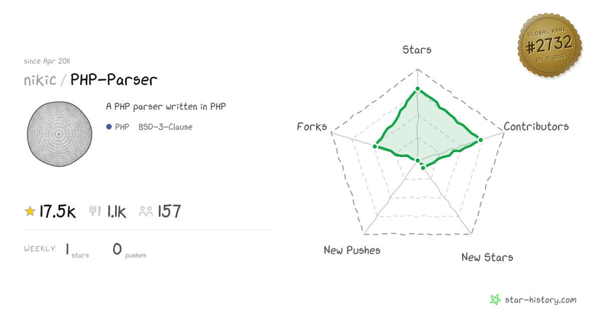 nikic/PHP-Parser - 17.4k Stars · Global Rank #2598