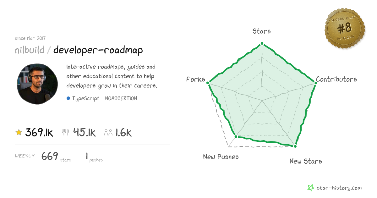 nilbuild/developer-roadmap - 363.1k Stars · Global Rank #7